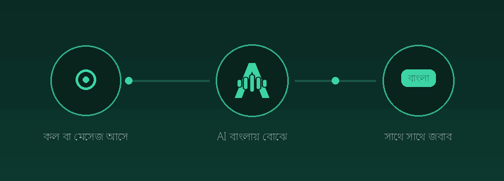 কীভাবে কাজ করে
